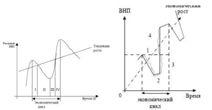 Двухфазовая модель экономического цикла. Фазы экономического цикла. 4 Фазная модель экономического цикла. Четырёхфазный экономический цикл. Расширенная фаза