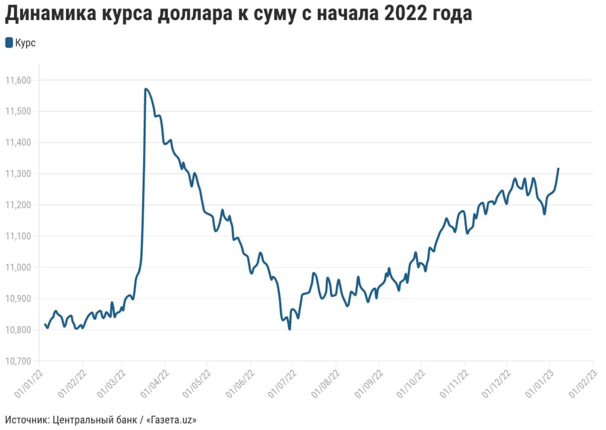 Курс доллара. USD ЦБ курс доллара сегодня. USD ЦБ курс. USD ЦБ Узбекистана. 1 доллар в узбекистане