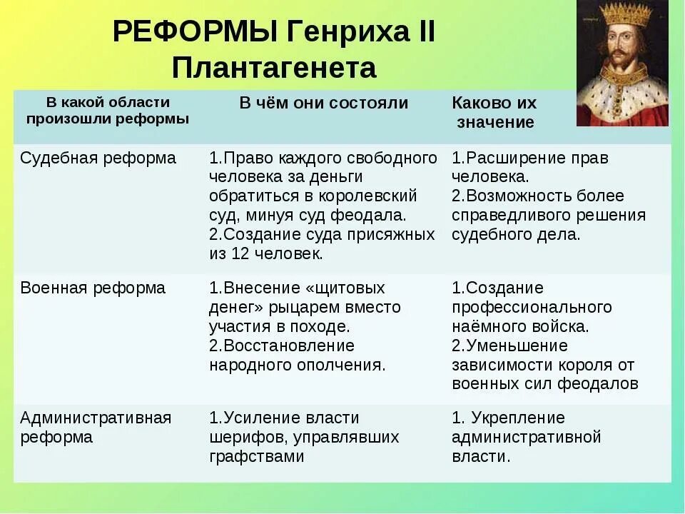 Реформы селима 3 таблица какие изменения произошли. Таблица реформы генриха 2 6 класс по истории. реформы генриха 2 таблица. реформы генриха 2. реформы генриха 2 в англии.