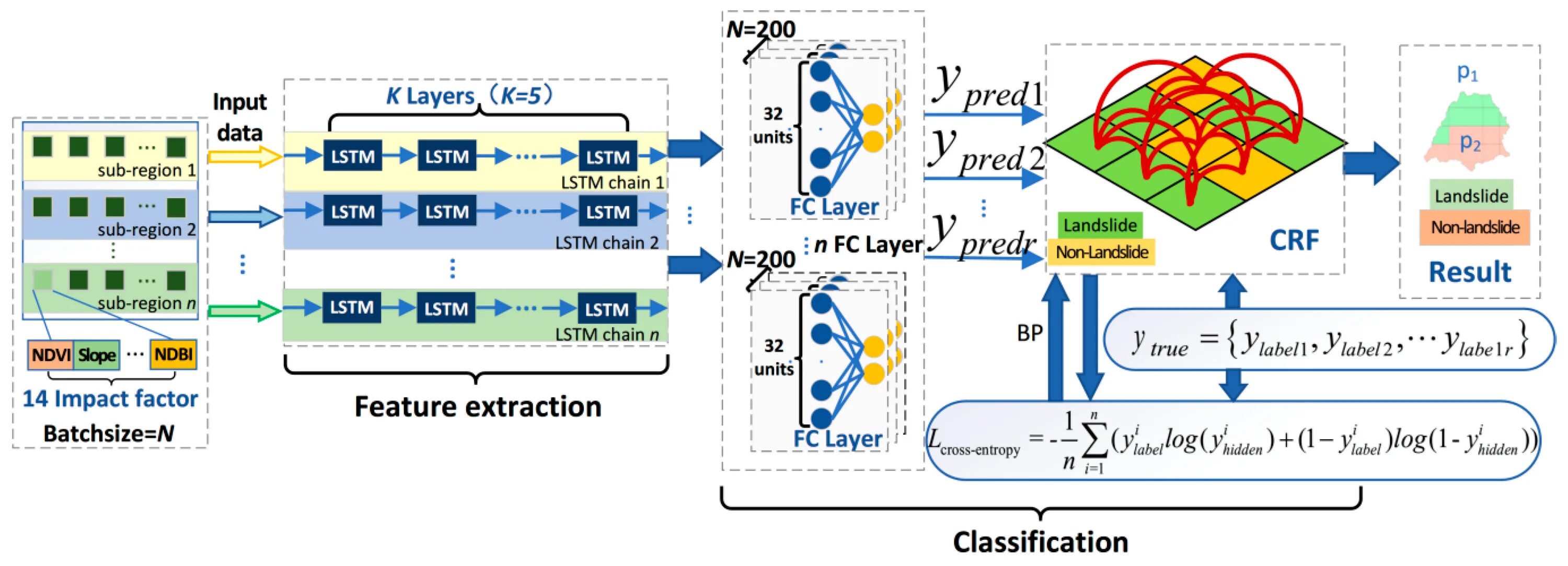 Random fields. Conditional random fields. conditional random fields (crfs). application layer algorithms. cascade lstm one layer.