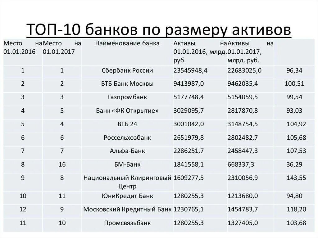 Топ банки по активам