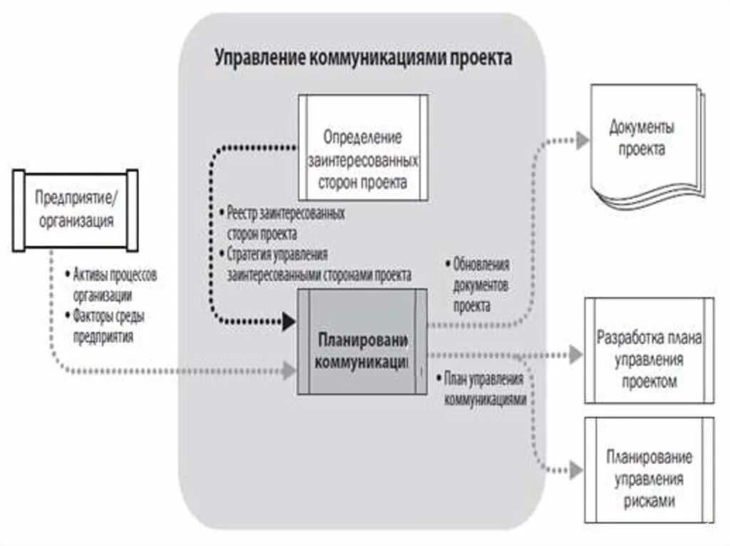 Общая схема процессов управления коммуникациями проекта. Структура процесса коммуникации проекта. Схема коммуникаций в проекте. План управления коммуникациями проекта. Организация работы с коммуникациями