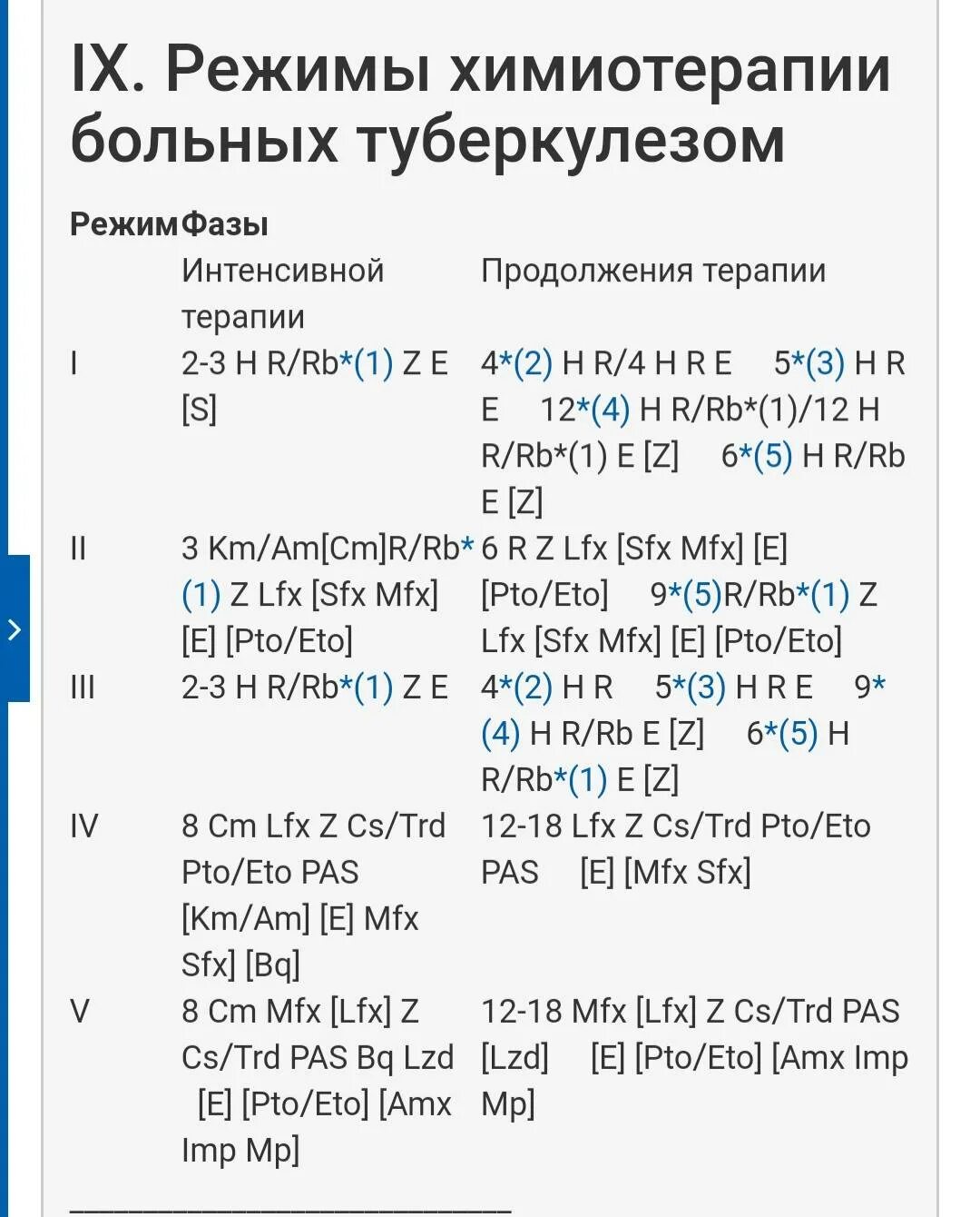 Фаза химиотерапии. Стандартные режимы химиотерапии при туберкулезе. Пежимы химиотерапии приьуюеркулезе. Схемы химиотерапии при туберкулезе. Режимы химиотерапии туберкулеза.