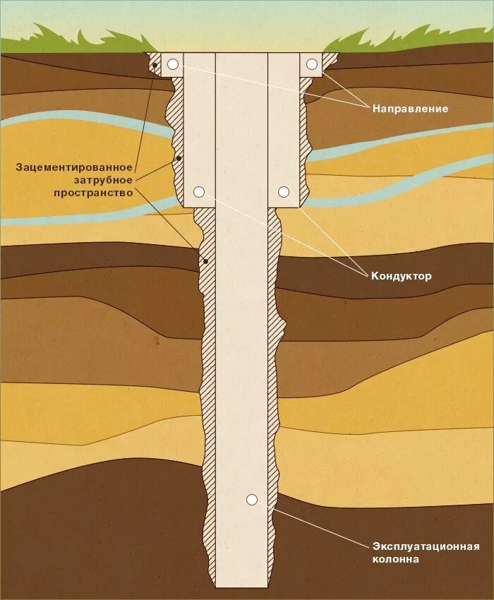 Устье забоя. Конструкция скважины обсадка. Конструкция обсадной колонны скважины. Кондуктор обсадная колонна. Обсадная колонна шурф.