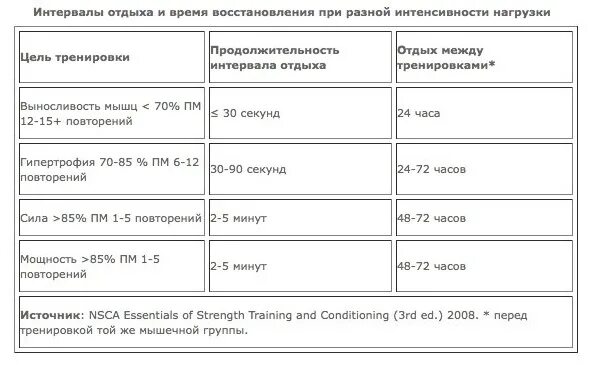 Сколько дней нужно отдыхать. Время восстановления после тренировки таблица. Интервал между подходами. Перерыв между тренировками. Время восстановления мышц после тренировки.