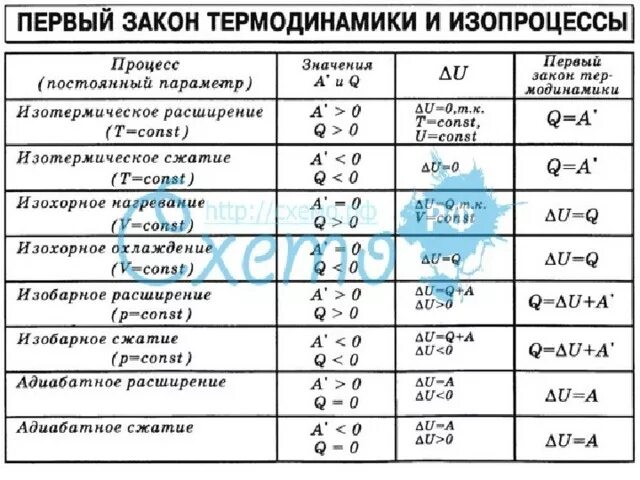 Применение 1 15 1 25. Таблица 1 закон термодинамики для изопроцессов. Применение первого начала термодинамики к изопроцессам таблица. Первый закон термодинамики применение к изопроцессам. Первое начало термодинамики для изопроцессов таблица.