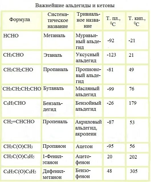 Альдегиды таблица. Представители альдегидов таблица. Названия альдегидов таблица. Важнейшие альдегиды и кетоны таблица.
