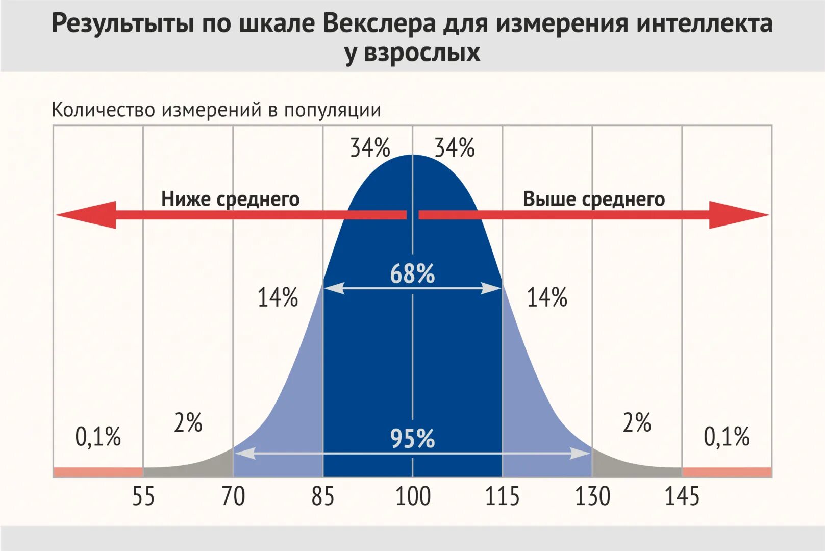 Показатели теста айкью. Уровень интеллекта у человека. Средний уровень интеллекта. IQ это показатель интеллекта.