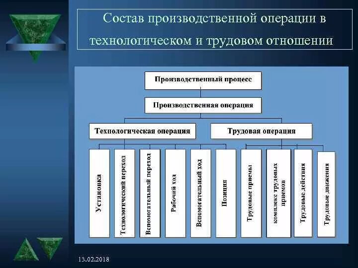 К техническим операциям относятся. Производственная операция это. Элементы производственной операции. Технологические элементы производственной операции. Производительный производственный.