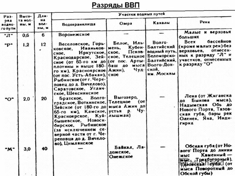 водный путь передачи. режимы водных путей. режимы водных путей. режимы водных путей. характеристики водного режима.