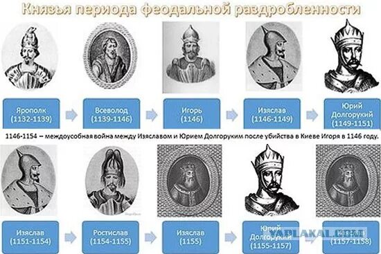 Князь в древней Руси в 9-12 век. Правители древней Руси 11-12 век. Правители древнерисия. Великие князья древней Руси 9-13 века таблица.