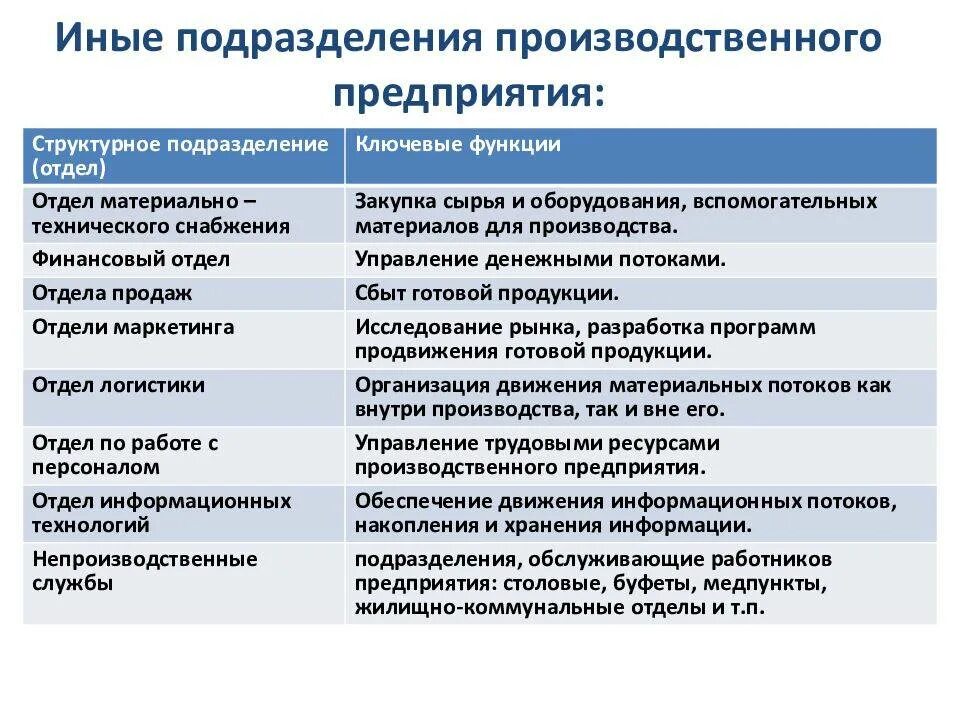 Основные функции управления структурным подразделением. Логистика задачи и функции. цели и задачи производственного подразделения. производственные подразделения предприятия. функции структурных подразделений.