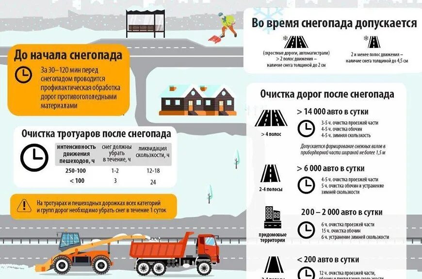 Минтранс закрытие дорог. Регламент уборки снега в Московской области. Нормативы уборки снега в Московской области. Нормативы по уборке снега в Московской области. Регламент по уборке дорог от снега в Московской области.