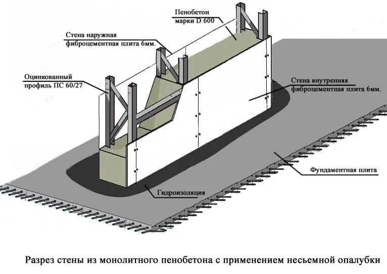 Монолитное управление. Несъемная опалубка 600 мм. Конструкция несъемной опалубки. Толщина бетона в несъемной опалубке. Несъемная опалубка технология строительства.