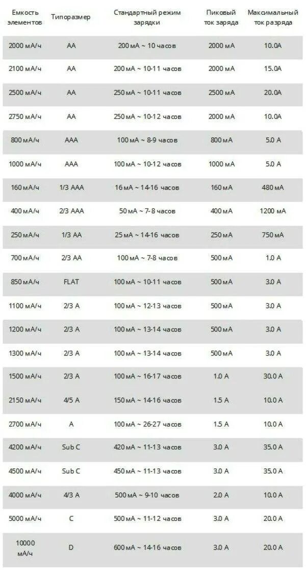 Сколько нужно заряжать аккумуляторные. Таблица токов для зарядки пальчиковых аккумуляторов. Калькулятор сколько заряжать аккумуляторные батарейки. Таблица заряда аккумуляторных батареек GP. Таблица зарядки аккумулятора АА.