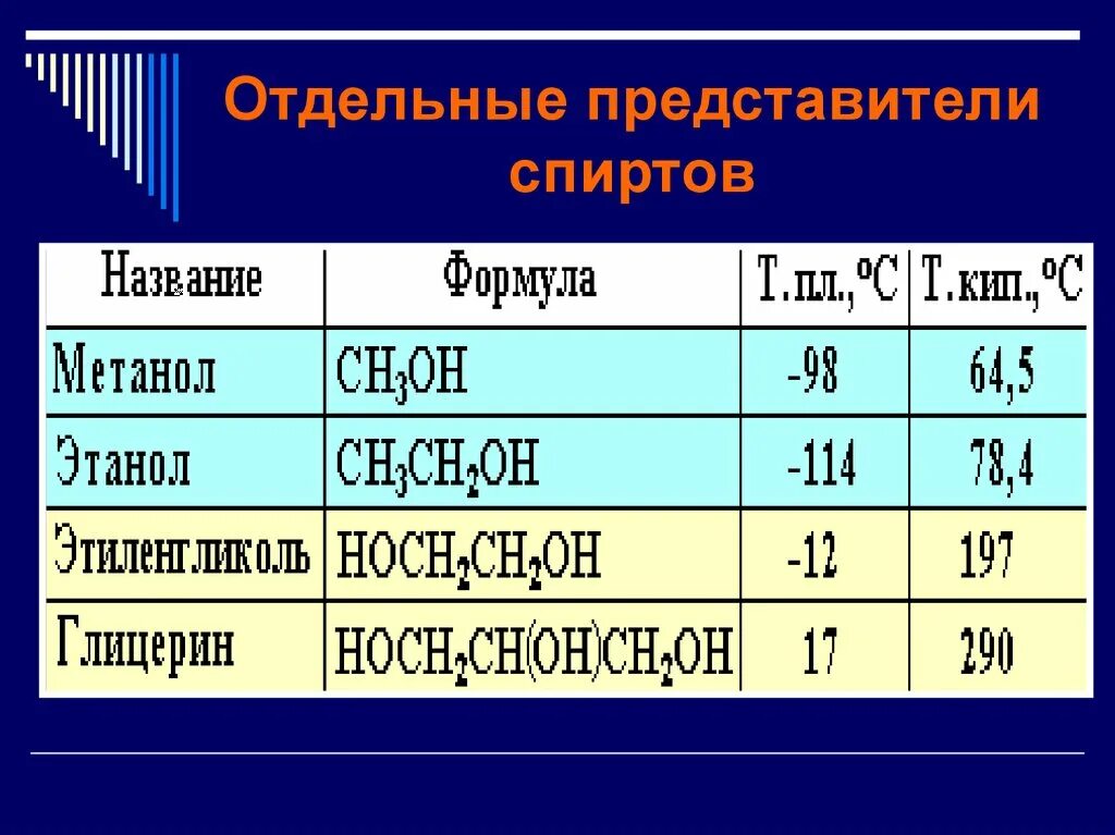 Полная формула спирта. Формулы представителей спиртов. Отдельные представители спиртов. Таблица названий спиртов. Основные представители спиртов.