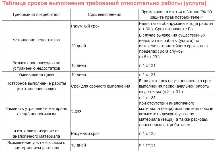 Сроки по закону о защите прав потребителей таблица. Сроки в законе о защите прав потребителей. ФЗ О защите прав потребителей сроки.