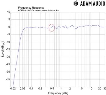 Frequency response