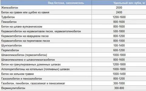 Куб бетон вес куба