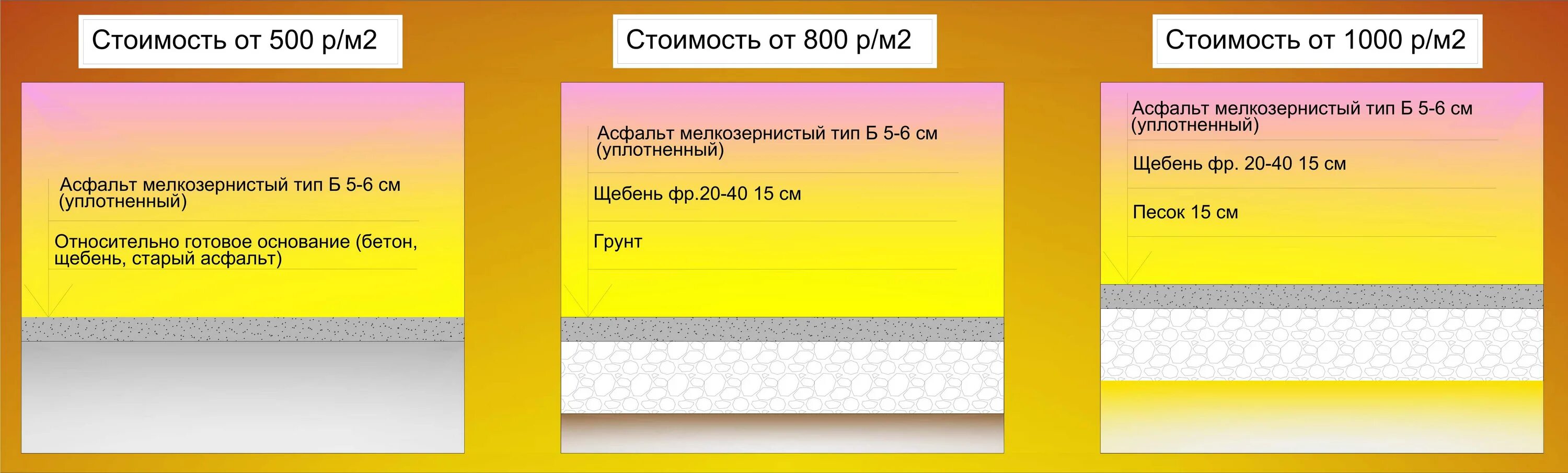 Сколько стоит квадратный метр асфальта положить. Расход асфальтобетона на один квадратный метр. Себестоимость укладки асфальта. Слой асфальта на квадратный метр. Расход мелкозернистого асфальтобетона.