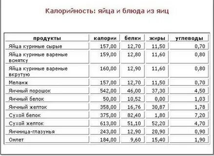 Яйцо калорийность белки жиры