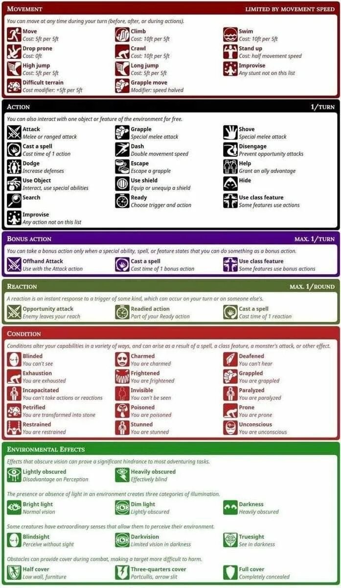 Бонусное действие днд. DND шпаргалка. Действия ДНД. Действия ДНД 5. DND 5e шпаргалки.
