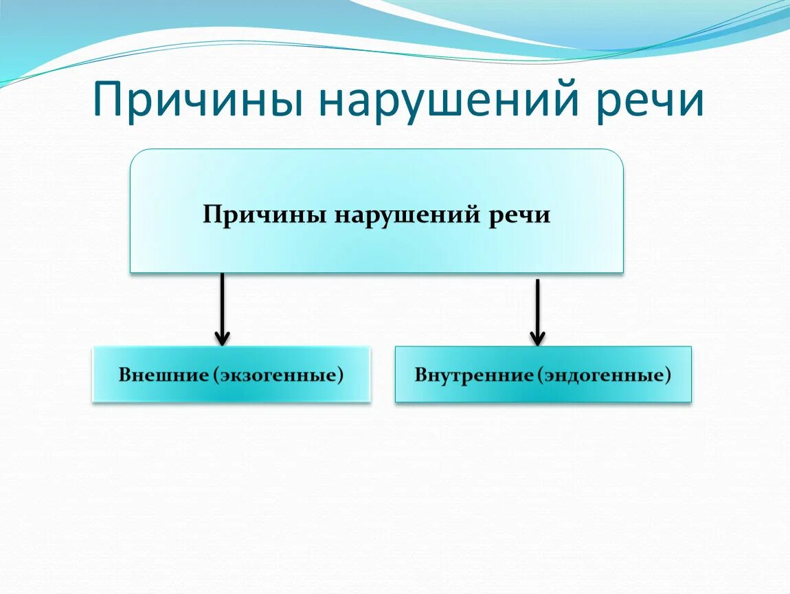 Экзогенные факторы нарушений развития. Эндогенные причины речевых нарушений. Экзогенно-органические причины возникновения речевых расстройств. Экзогенные и эндогенные причины речевых нарушений. Эндогенные и экзогенные причины нарушений речи..