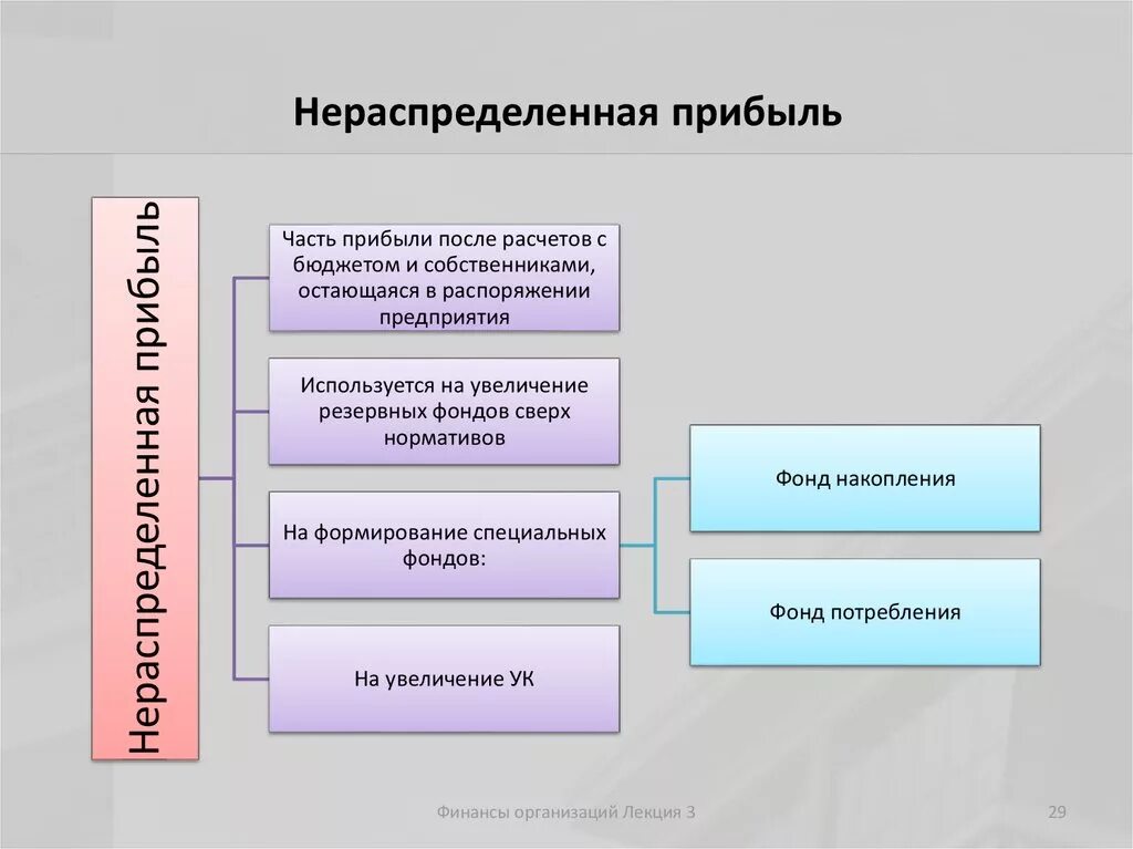 Нераспределенная прибыль ооо