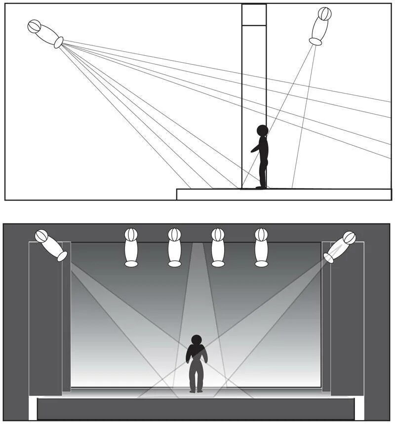 Световое оснащение сцены схема. Схема освещения сцены. Схемы сценического освещения. Схема трехточечного освещения.