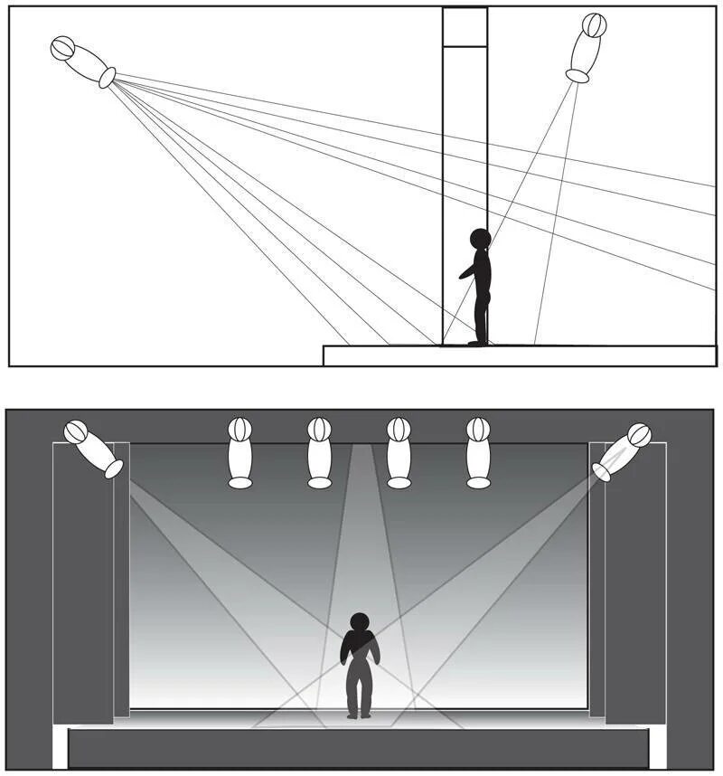 Световое оснащение сцены схема. Схема освещения сцены. Схемы сценического освещения. Схема трехточечного освещения. Расстояние между прожекторами