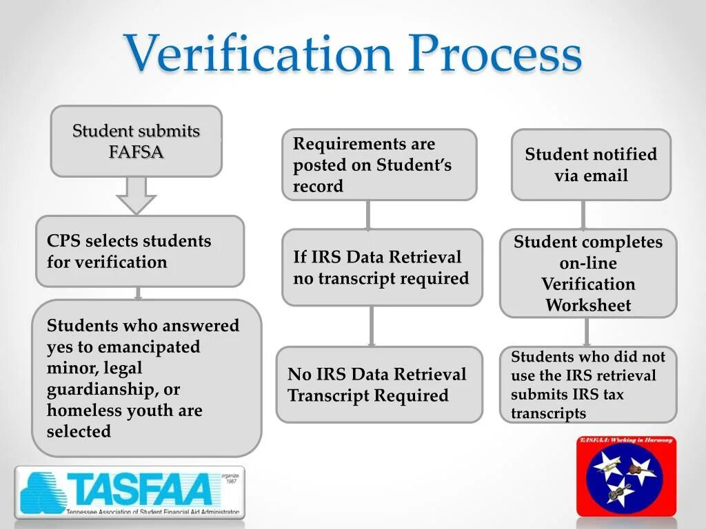 Verification process