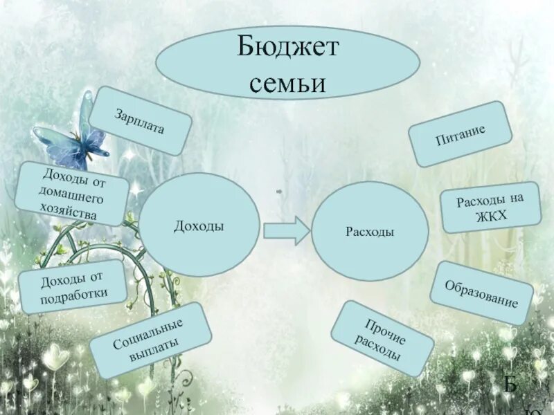 Кластер на тему семья. Кластер семейный бюджет. кластер доходы и расходы семьи. схема бюджета семьи. кластер на тему семейный бюджет.
