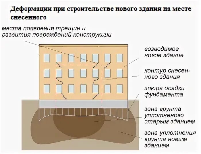 Деформация основания сооружения. Деформации зданий. деформация выгиба здания. деформации зданий при изменении грунтовых условий. причины осадки здания.