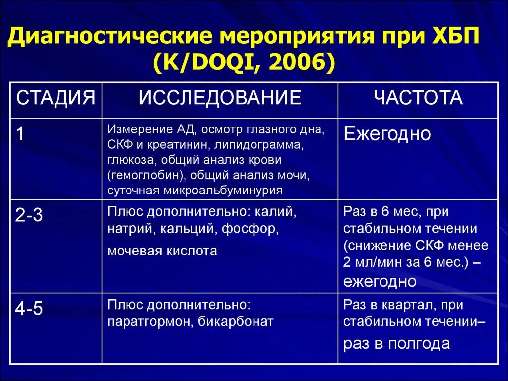 Хбп ст. Почечная недостаточность 3б. ХБП от СКФ. III стадия ХБП. Хроническая болезнь почек 1, а2.