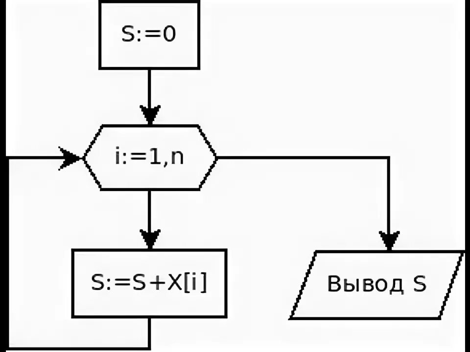 Блок схема суммы элементов массива. Суммирование элементов массива блок схема. Блок-схему: сумму элементов одномерного массива. Блок схема вычисления суммы элементов массива. Алгоритм суммирования элементов массива