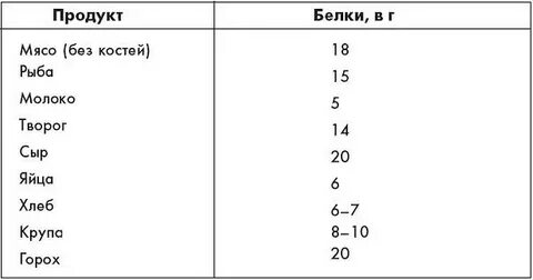 Какие белки содержатся в рыбе