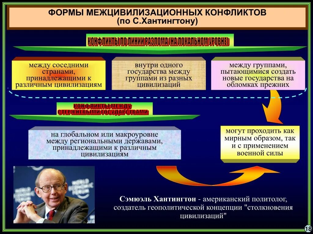 Национально культурный уровень. Конфликты между цивилизациями по хантингу. Причины конфликтов между цивилизациями. Формы цивилизации. Конфликт цивилизаций Хантингтон.