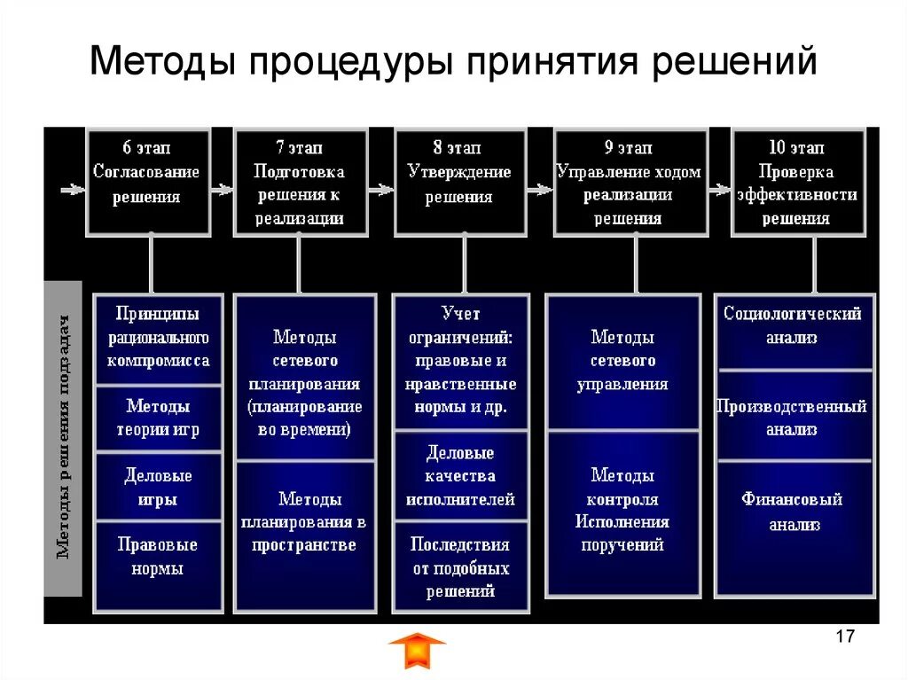 Сценарии принятия решений. Технология принятия управленческих решений. Методика принятия решений менеджмент. Методы разработки управленческих решений. Управленческое решение методы принятия решений.