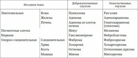 Ткань название опухоли