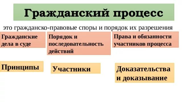 Гражданско-процессуальное право. Гражданско-правовые споры порядок. Участники гражданского судопроизводства.