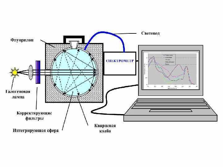 Интегральная сфера. Интегрирующая сфера спектрофотометр. Интегрирующая сфера схема. Интегрирующая сфера спектрофотометр схема. Оптическая схема интегрирующая сфера.