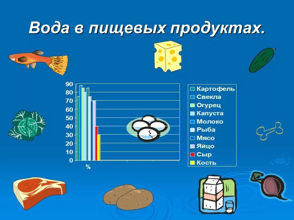 Процент воды в огурце. Вода в пищевых продуктах. Содержание воды в пищевых продуктах. Содержание воды в продуктах. Вода в составе пищи.