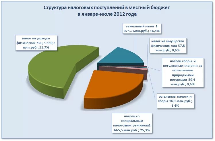 Доходы бюджета выросли