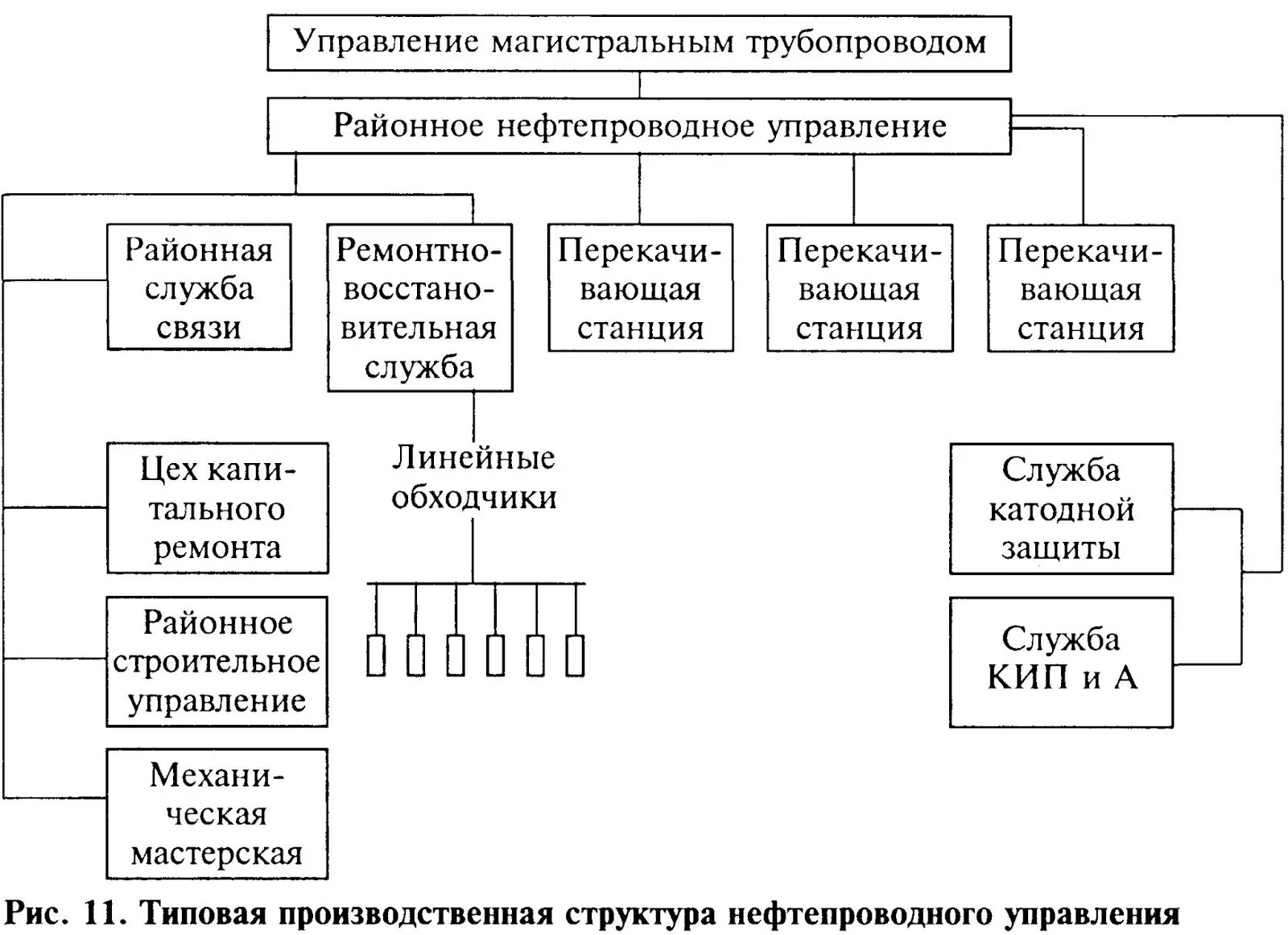 Ремонтная служба предприятия. Производственная структура транспортировки газа. Структурная схема предприятия нефтегазового. Производственная структура нефтегазодобывающего предприятия схема. Типовая производственная структура нефтепроводного управления.