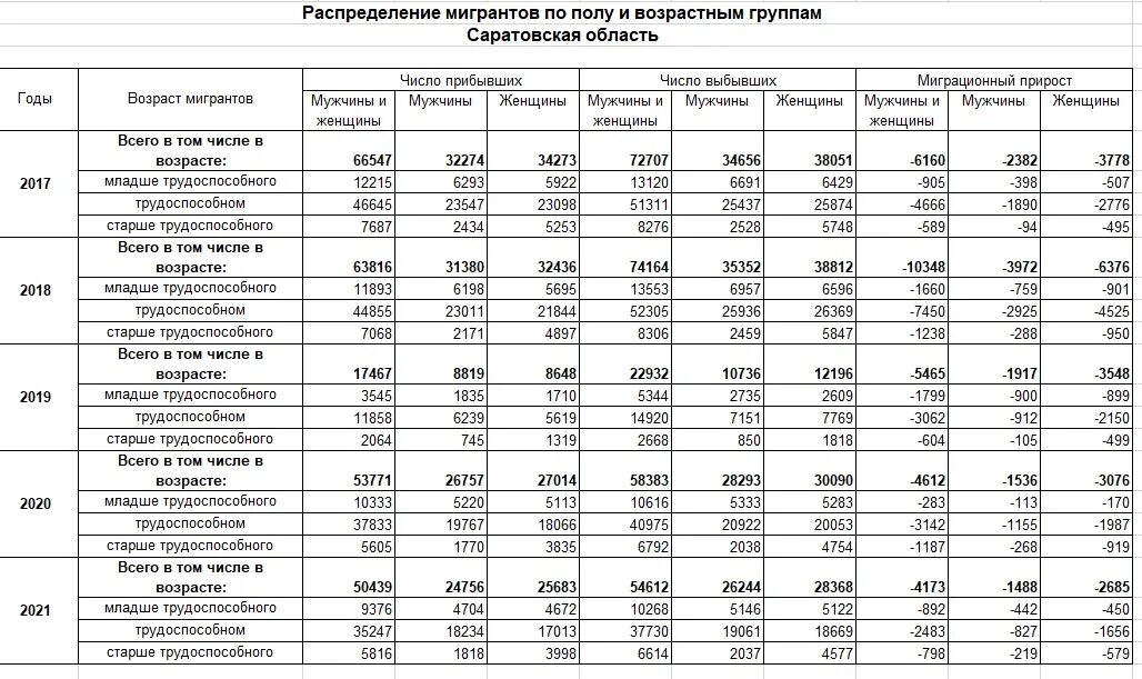 Численность населения смоленска на 2025. Демографические показатели рф 2025 год. миграция в саратовской губернии статистика. рождаемость в россии по субъектам. миграция населения в саратове.