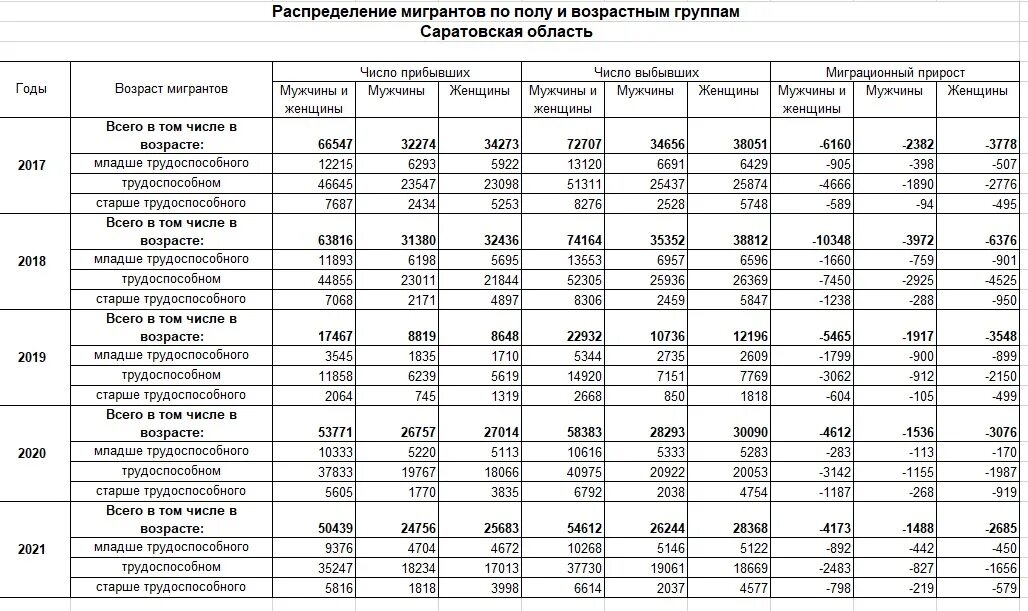 3 0 76 67. Демографические показатели РФ 2021 год. Миграция населения Саратовской области. Демография Саратовской области. Демографические показатели России за 10 лет.