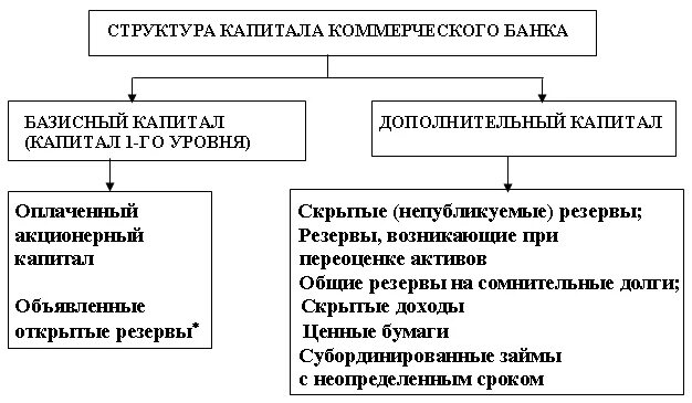 Дополнительный акционерный капитал. Структура базового капитала банка. Состав собственных средств (капитала) коммерческого банка. Структура собственного капитала коммерческого банка. Собственный капитал коммерческого банка: структура и функции.