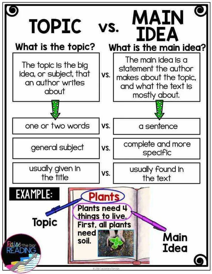 Main topics. Topic and main idea. What's the main idea of the text. Main topic and main idea difference. Fiction and non Fiction Chart.