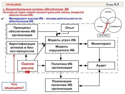 Структура концептуальных основ