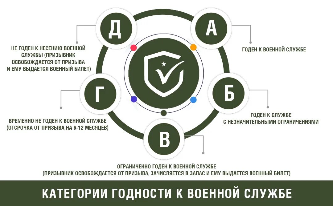 Категории годности. Категории годности к военной службе. Категория годности к военной службе б. Категории годных к военной службе. Закон не годен к военной службе